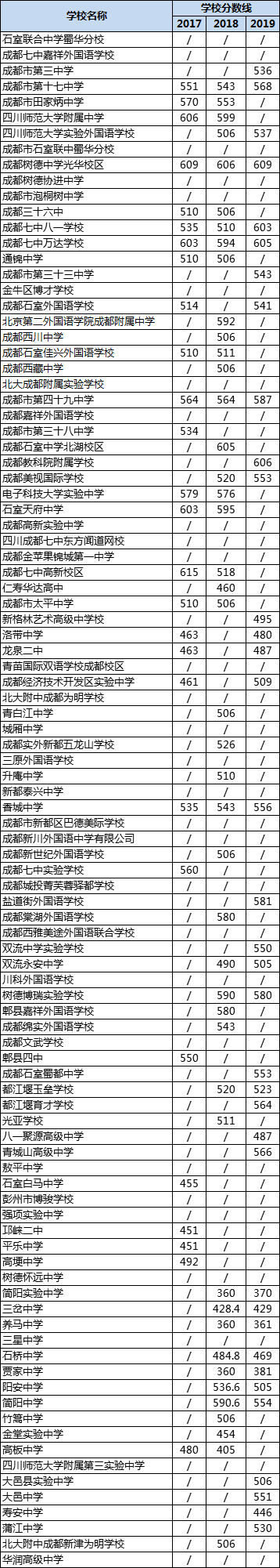 成都高中錄取分數(shù)線|初升高分數(shù)錄取線|普高分數(shù)線是多少？