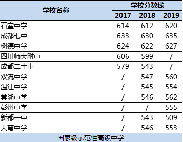 成都市樹德中學(xué)排名多少？