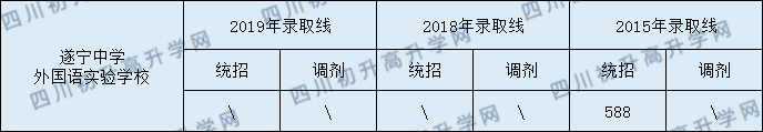 2020遂寧中學(xué)外國語實(shí)驗(yàn)學(xué)校初升高錄取線是否有調(diào)整？