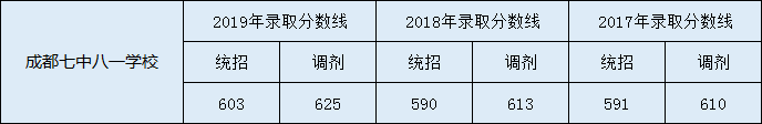 成都七中八一中考錄取分數(shù)是多少？