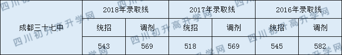 成都37中錄取分?jǐn)?shù)線高不高？