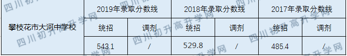 2020攀枝花市大河中學校初升高錄取線是否有調(diào)整？