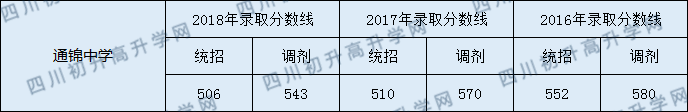 成都市通錦中學(xué)錄取分數(shù)線高不高？