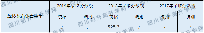 2020攀枝花市體育中學(xué)初升高錄取線是否有調(diào)整？