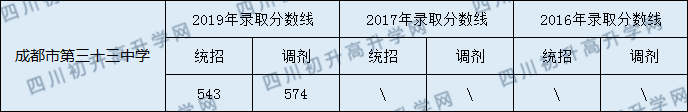 成都33中錄取分?jǐn)?shù)線高不高？