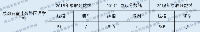 石室佳興外國語高中部錄取線是多少分？