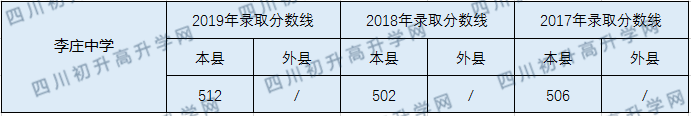 2020李莊中學初升高錄取線是否有調整？