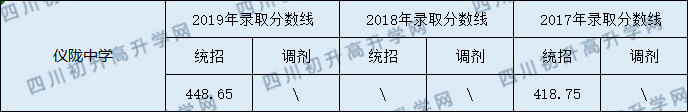 2020儀隴中學(xué)初升高錄取線是否有調(diào)整？