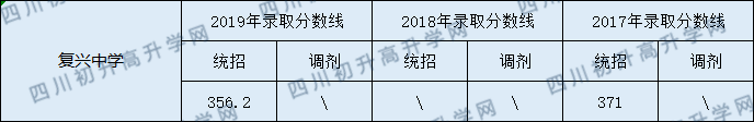 202儀隴復(fù)興中學(xué)初升高錄取線是否有調(diào)整？