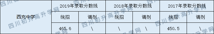 2020西充中學(xué)初升高錄取線是否有調(diào)整？