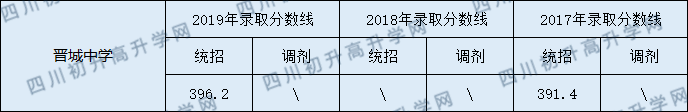 2020西充縣晉城中學(xué)初升高錄取線是否有調(diào)整？