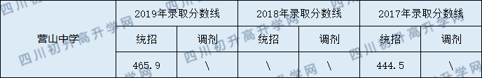 營(yíng)山中學(xué)2020年中考錄取分?jǐn)?shù)線是多少？