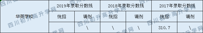 營山華英實驗學(xué)校2020年中考錄取分?jǐn)?shù)線是多少？