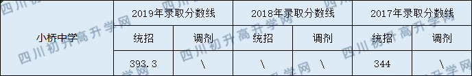 2020營山小橋中學(xué)初升高錄取線是否有調(diào)整？