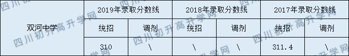 2020營山雙河中學初升高錄取線是否有調(diào)整？