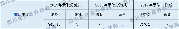 2020周口中學(xué)初升高錄取線是否有調(diào)整？