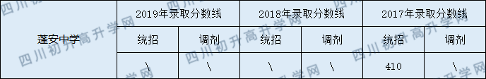 蓬安中學2020年中考錄取分數(shù)線是多少？