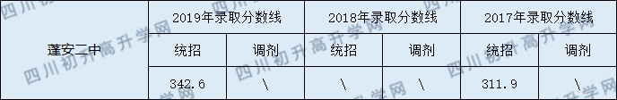 蓬安二中2020年中考錄取分?jǐn)?shù)線是多少？