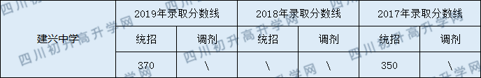 2020建興中學初升高錄取線是否有調整？