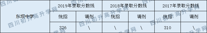 東壩中學(xué)2020年中考錄取分數(shù)線是多少？