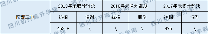 南部二中2020年中考錄取分?jǐn)?shù)線是多少？