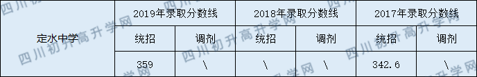 2020定水中學初升高錄取線是否有調(diào)整？