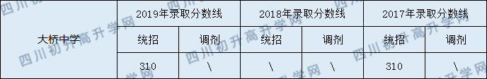 南部縣大橋中學(xué)2020年中考錄取分數(shù)線是多少？