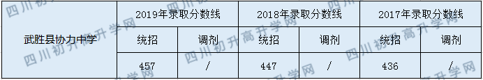 武勝縣協(xié)力中學(xué)2020年中考錄取分?jǐn)?shù)是多少？