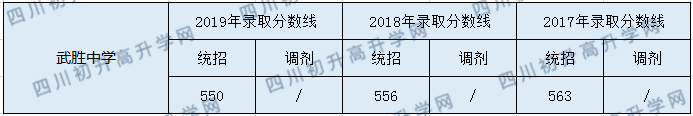 武勝中學(xué)2020年中考錄取分?jǐn)?shù)是多少？