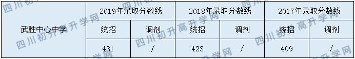 武勝中心中學(xué)2020年中考錄取分?jǐn)?shù)是多少？