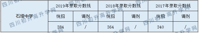 石埡中學(xué)2020年中考錄取分數(shù)是多少？