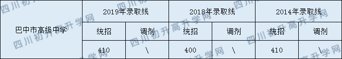 2020巴中市高級中學初升高錄取線是否有調整？