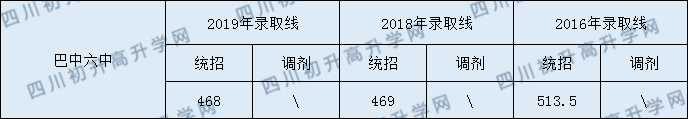 2020巴中六中初升高錄取線是否有調整？