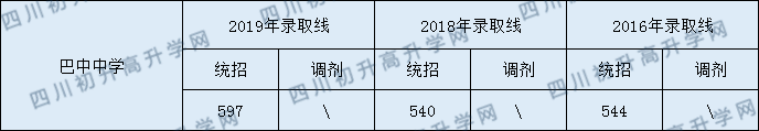 2020巴中中學初升高錄取線是否有調整？