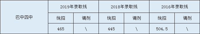 2020巴中四中初升高錄取線是否有調(diào)整？