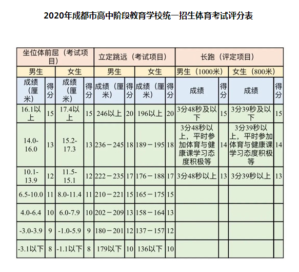 5月18日開考！2020年成都市中考體考安排公布，評分表來了！