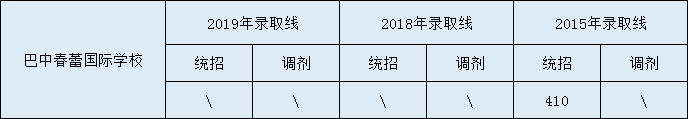 2020巴中春蕾國(guó)際學(xué)校初升高錄取線是否有調(diào)整？