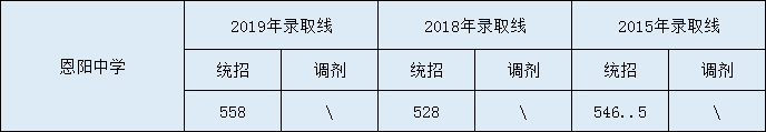 2020恩陽(yáng)中學(xué)初升高錄取線是否有調(diào)整？