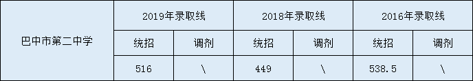 2020巴中市第二中學(xué)初升高錄取線是否有調(diào)整？