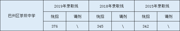 2020巴州區(qū)茶壩中學(xué)初升高錄取線是否有調(diào)整？