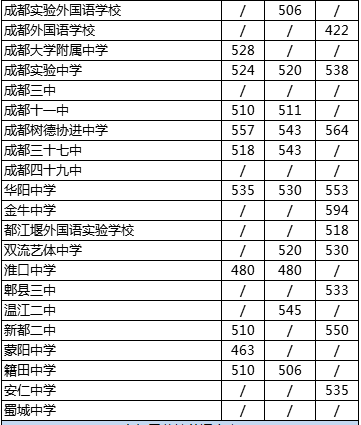 2020年四川省成都市第四十九中學校在成都排第幾？