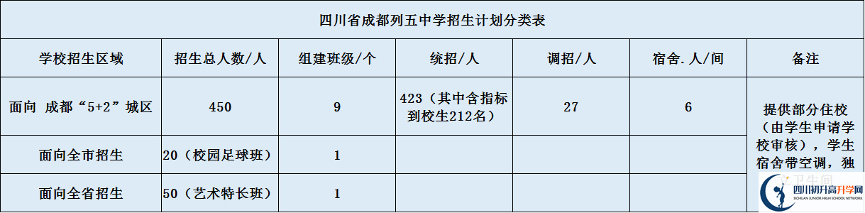 成都列五中學(xué)高中部2020年招生計(jì)劃是什么？