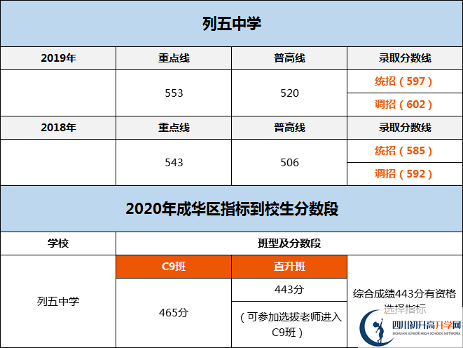 成都市列五中學(xué)2020年分?jǐn)?shù)線是多少分？