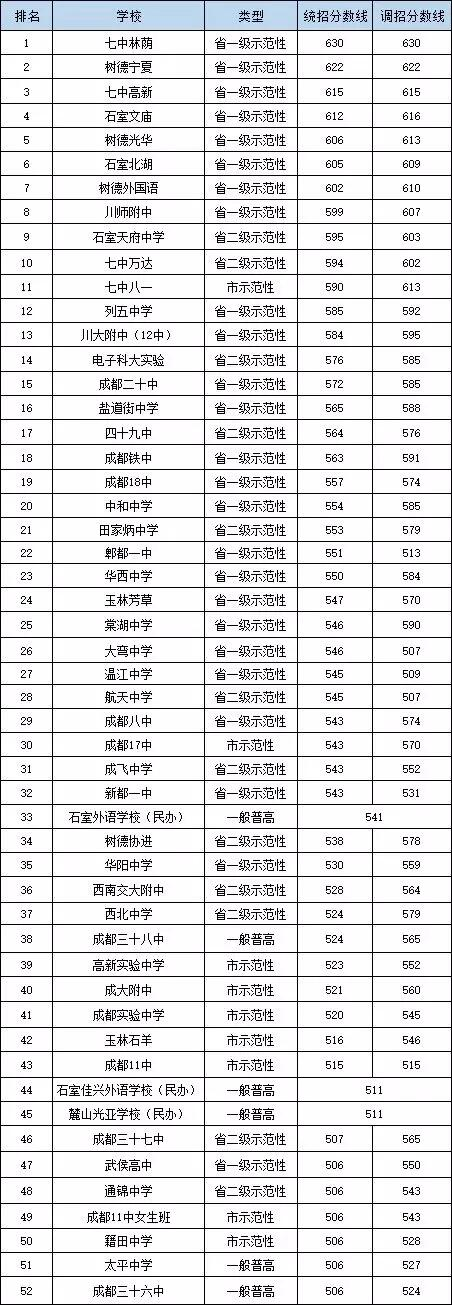 2020年四川省溫江中學(xué)在成都排第幾？