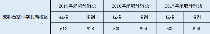 2020年成都石室中學北湖校區(qū)中考分數(shù)線是多少？