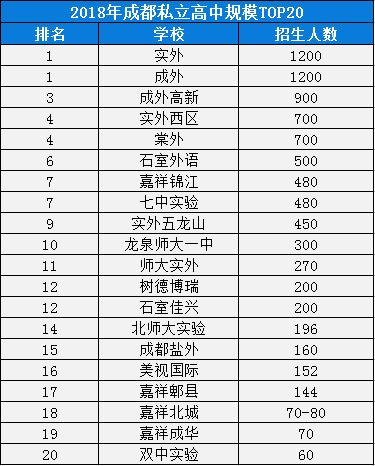 2020年成外排名是多少？