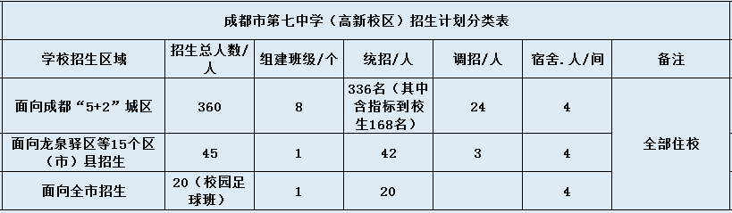 七中高新校區(qū)2020年招生計劃是什么？