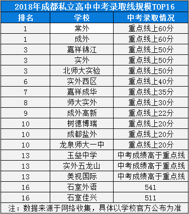 2020年成都實外西區(qū)成都排名是多少？