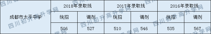 成都市太平中學2020年錄取分數(shù)線是多少分？