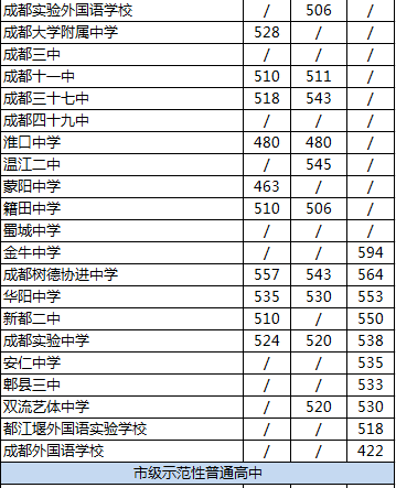 2020年新都二中排名是多少？